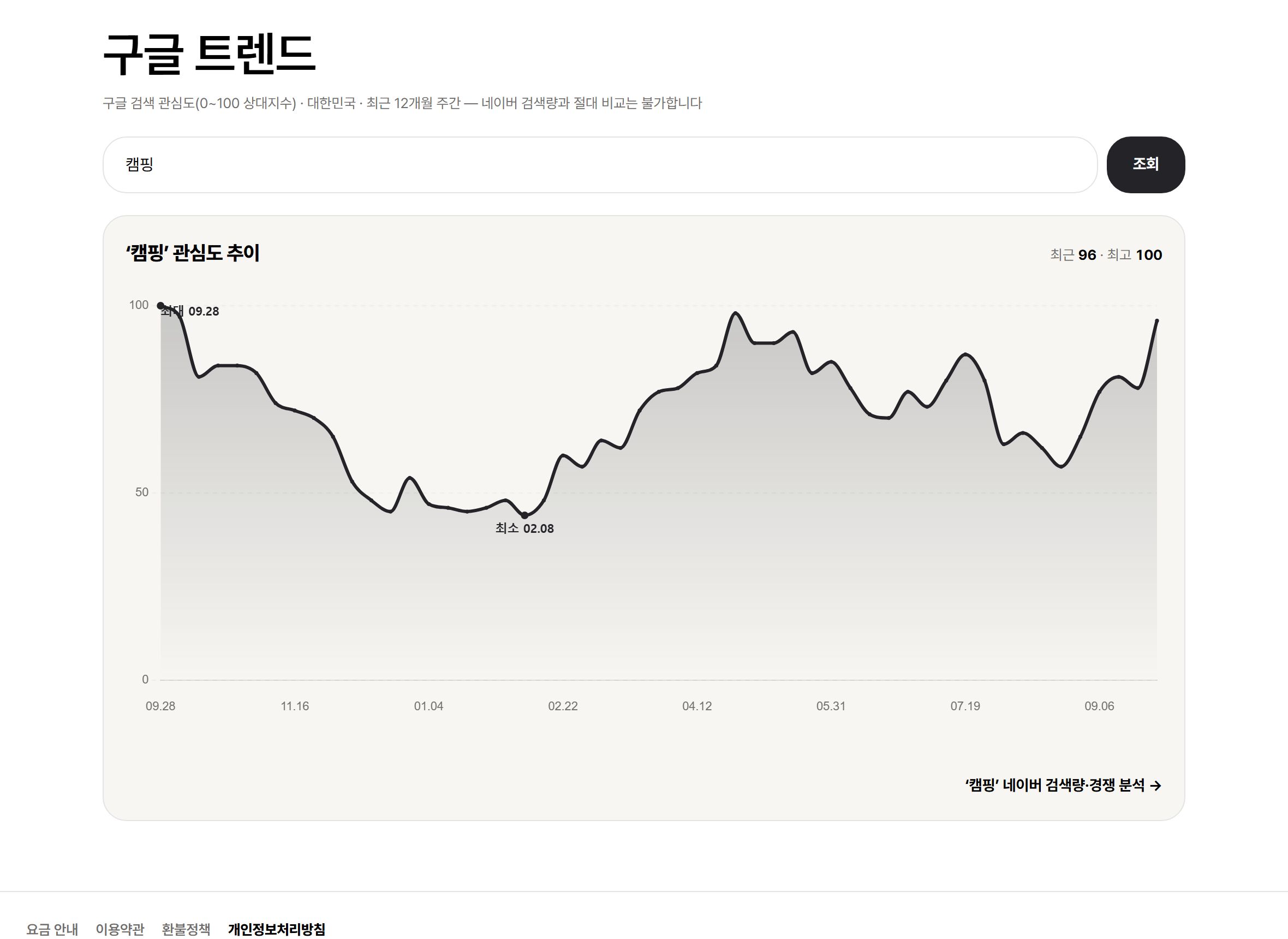 12개월 추이를 봐요 화면