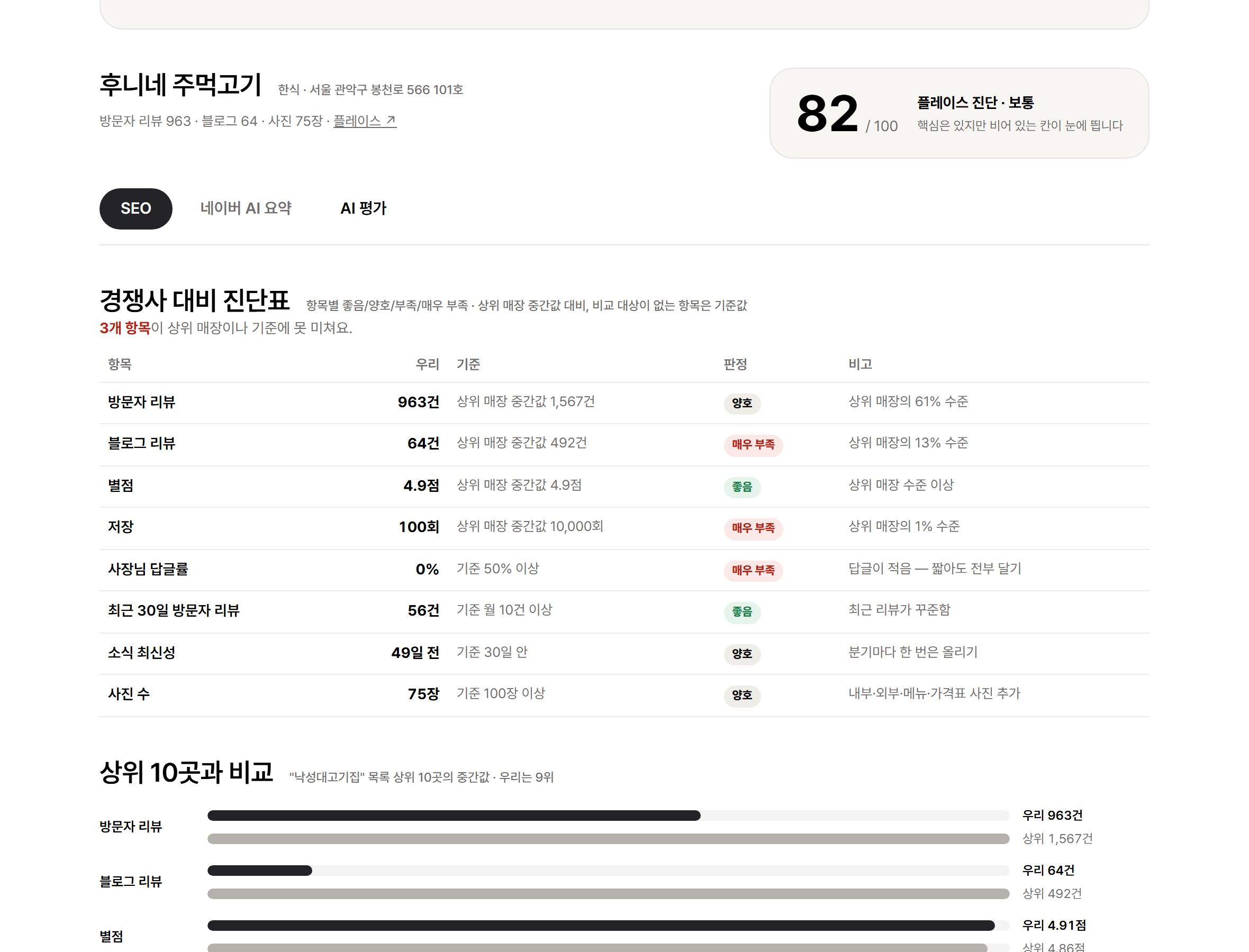 점수와 할 일로 개선해요