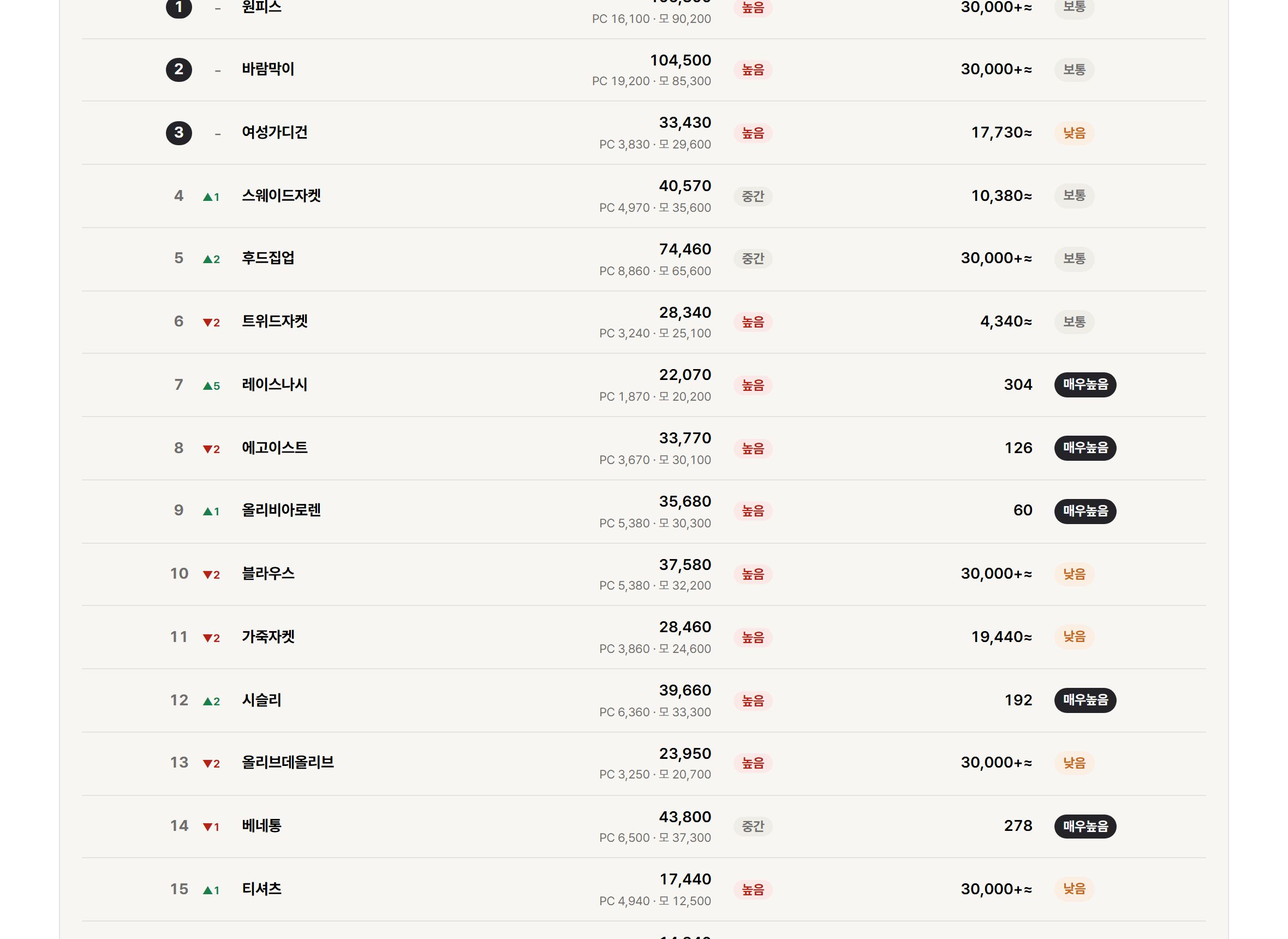 인기 키워드 TOP 100을 봐요