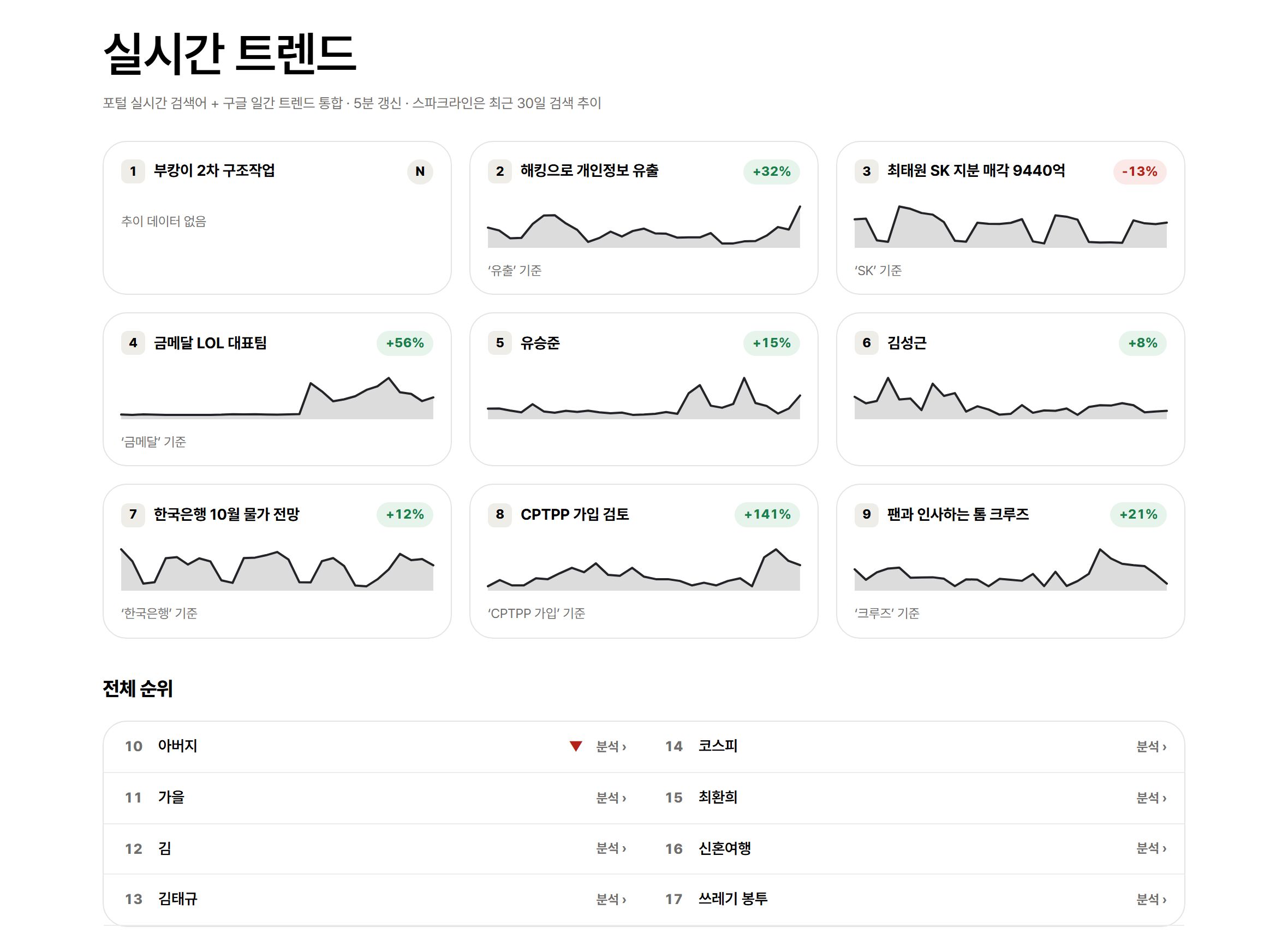 실시간 급상승 목록을 봐요
